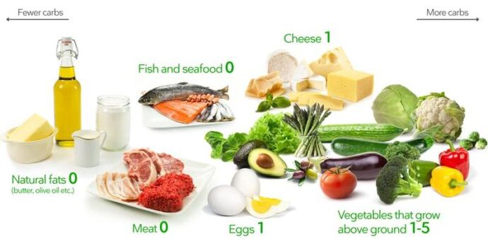 Keto diyeti ürünleri karbonhidrat bakımından düşük, yağ ve protein bakımından yüksektir.